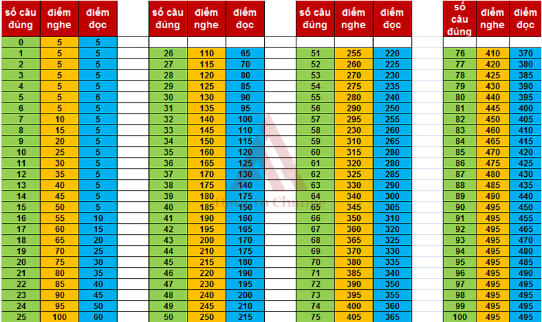 BẢNG QUY ĐỔI ĐIỂM TOEIC VÀ NHỮNG ĐIỀU CẦN BIẾT VỀ THANG ĐIỂM TOEIC 2020
