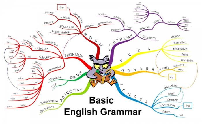 Học ngữ pháp thi TOEIC thế nào là chuẩn và tốt nhất?