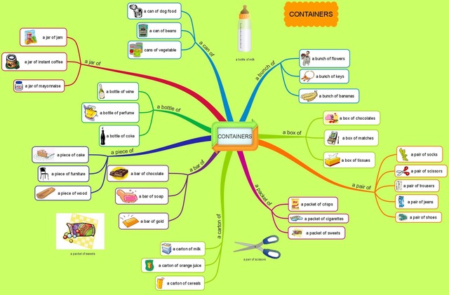 cách ghi chép qua mind map