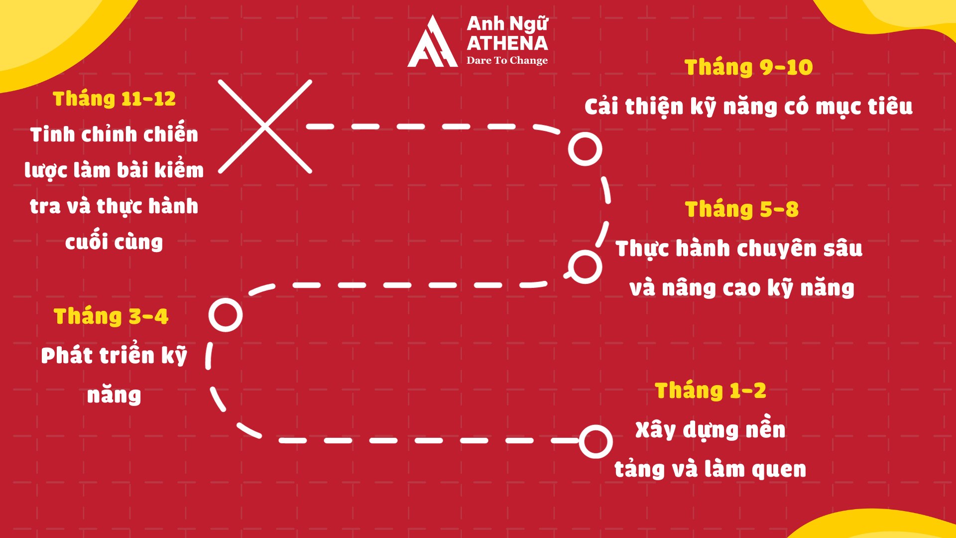 Lộ trình học IELTS từ 0 lên 6.5