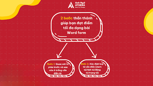 2 bước thần th&aacute;nh gi&uacute;p bạn đạt điểm tối đa dạng b&agrave;i Word form
