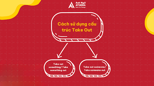 Cách sử dụng cấu trúc Take out