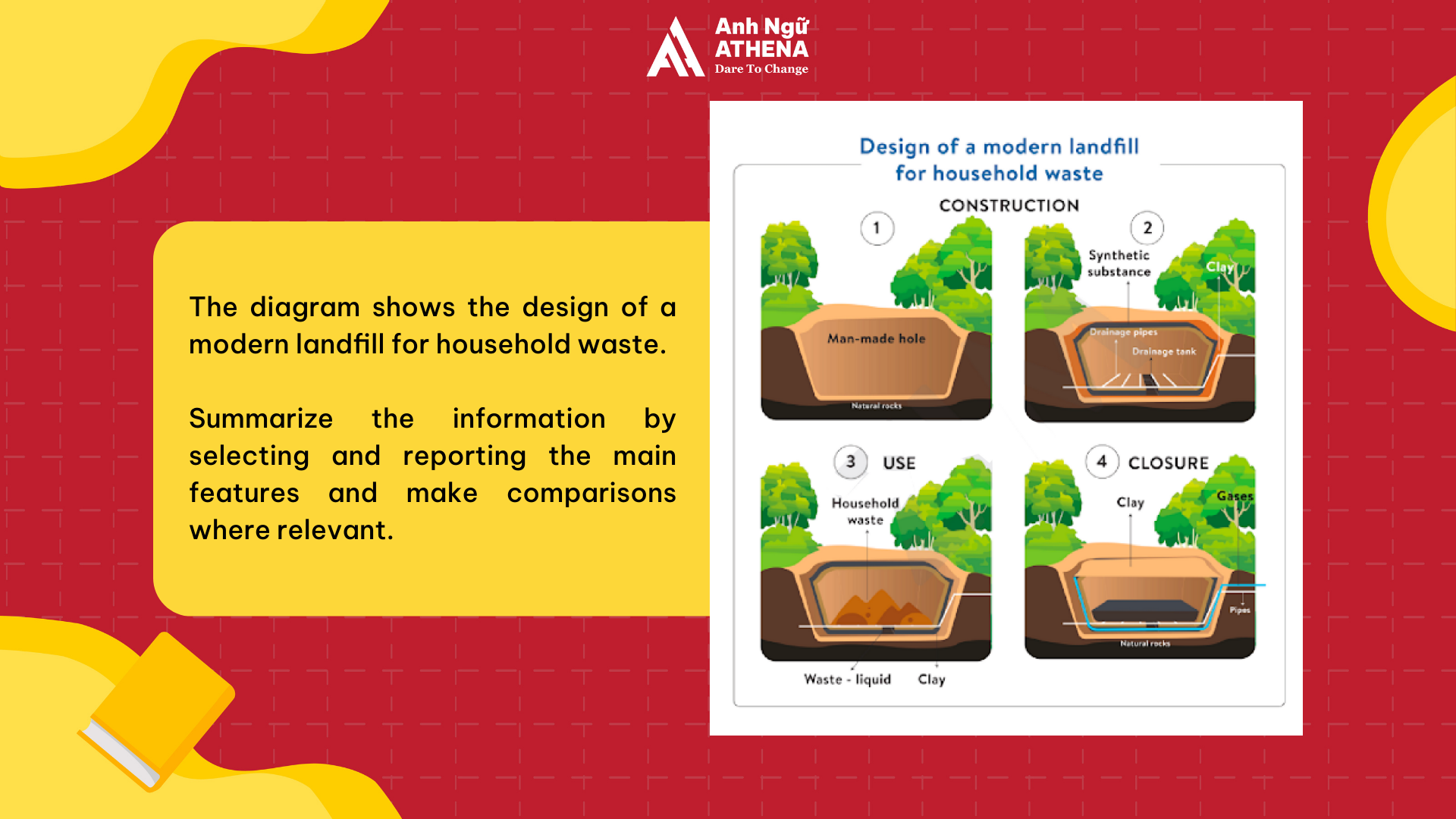 Bài mẫu IELTS Writing Task 1 - The diagram shows the design of a modern landfill for household waste