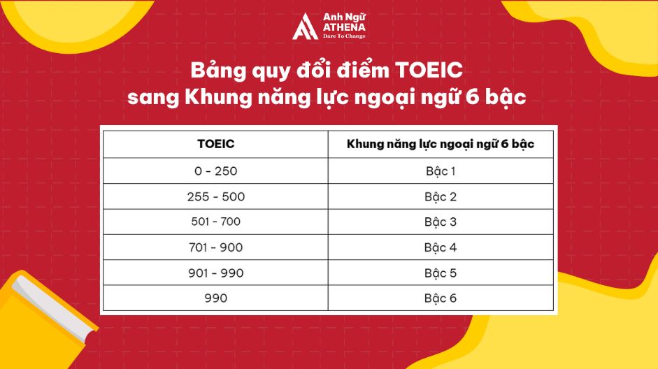 bảng quy đổi điểm toeic sang 6 bậc