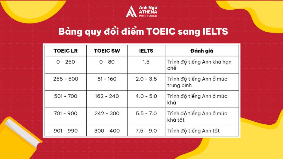 bảng quy đổi điểm toeic sang ielts