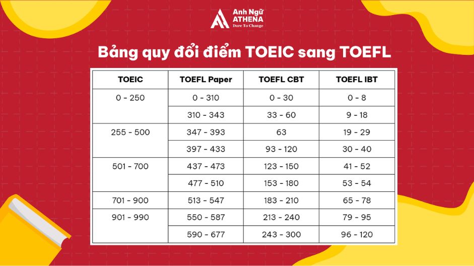 bảng quy đổi điểm toeic sang toefl
