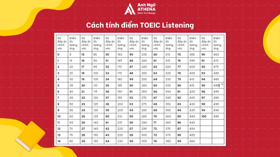 cách tính điểm toeic listening