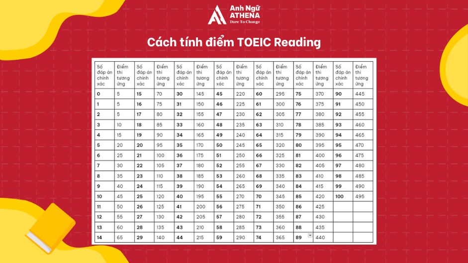 cách tính điểm toeic reading