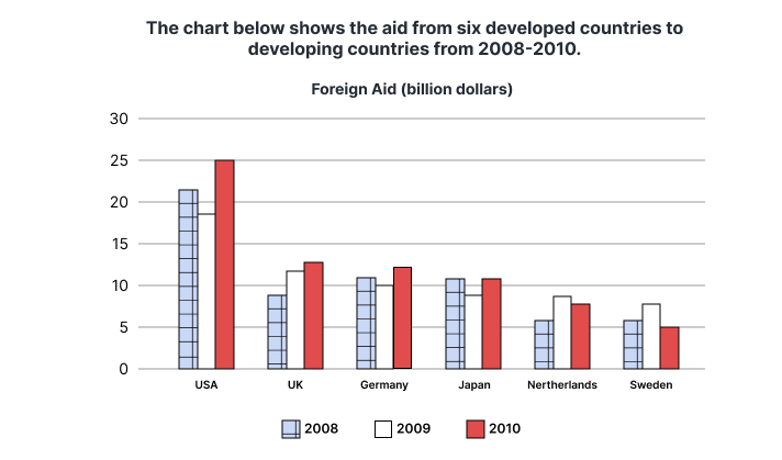 writing task 1 the aid from six developed countries to developing countries from 2008-2010