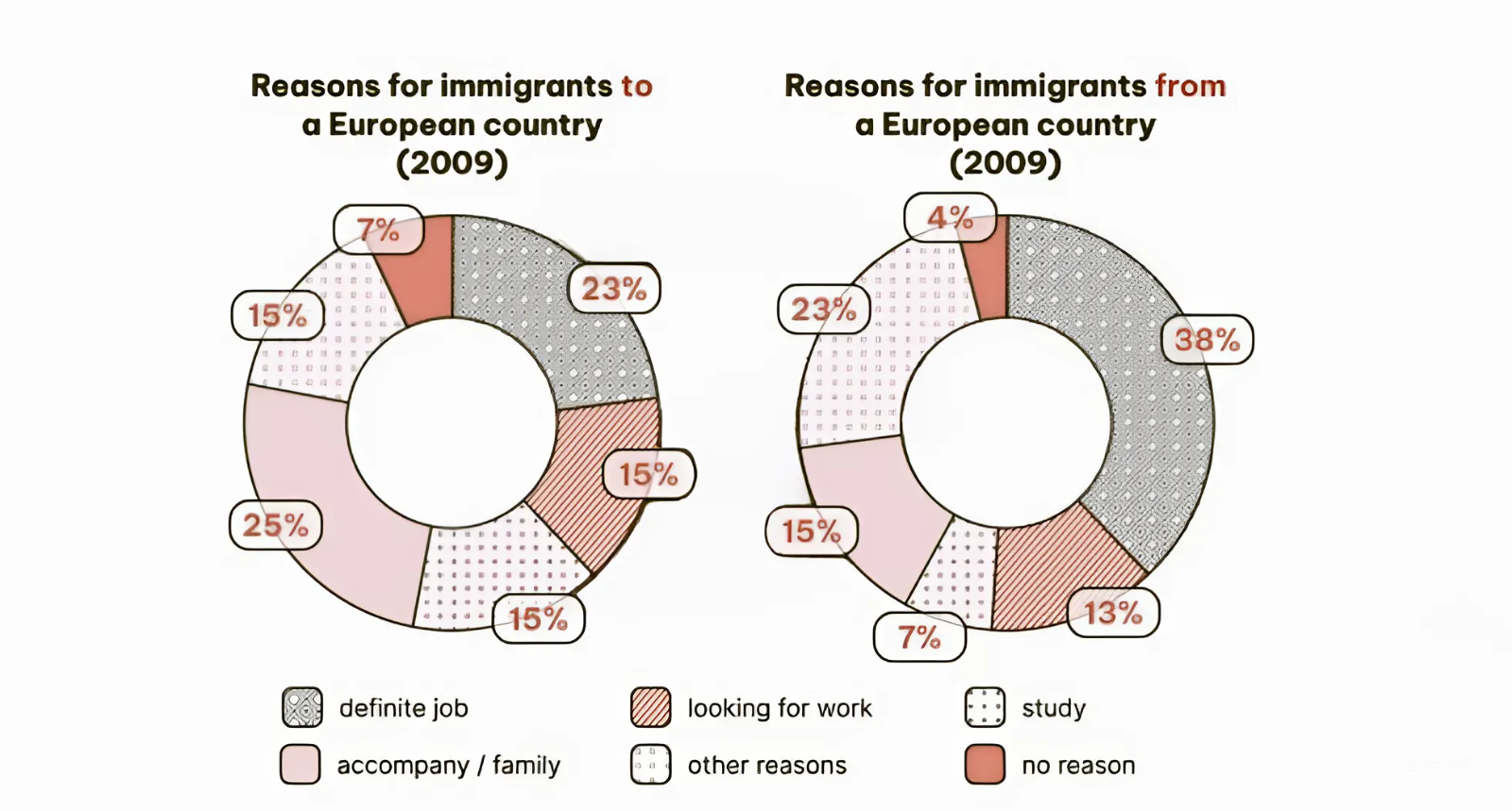 ielts writing task 1 pie charts