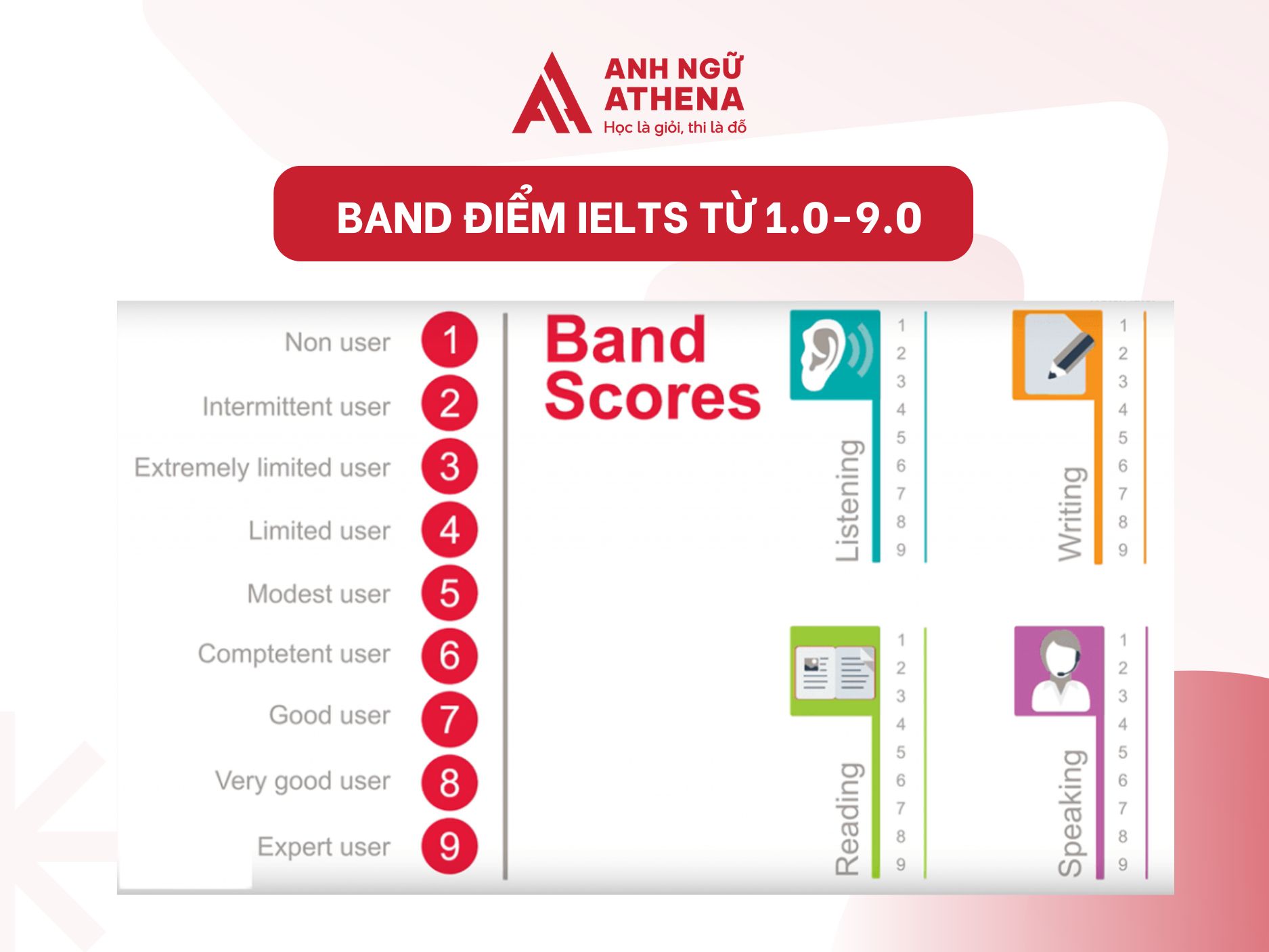 Band điểm IELTS được tính từ 1.0-9.0