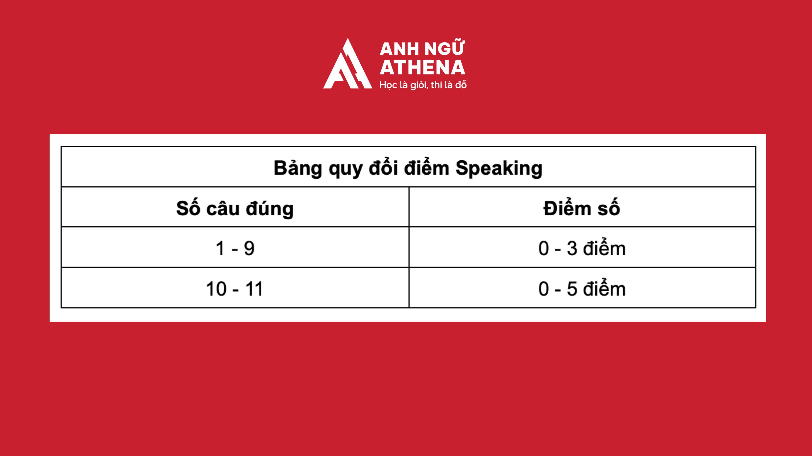 Bảng quy đổi điểm Speaking