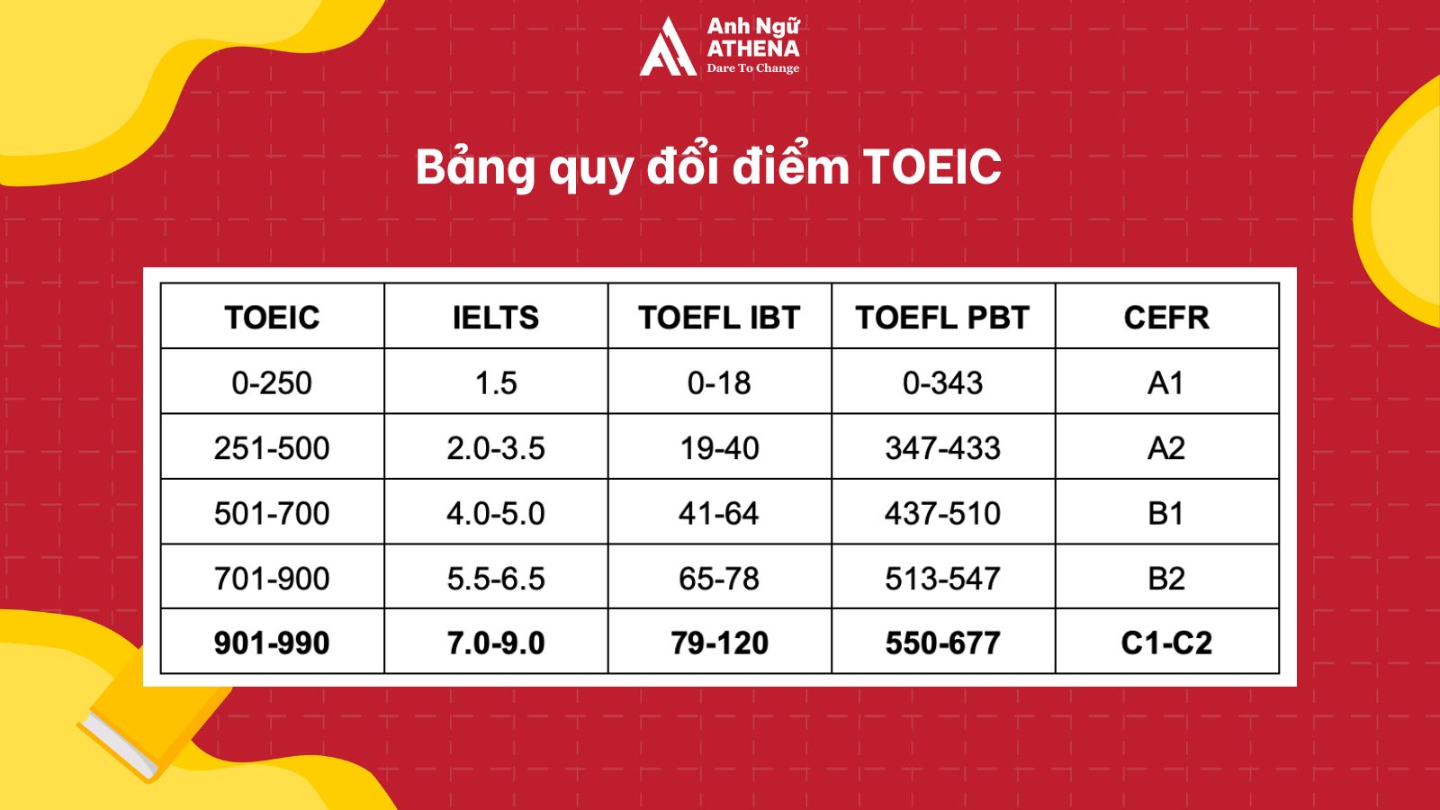 Bảng quy đổi điểm TOEIC