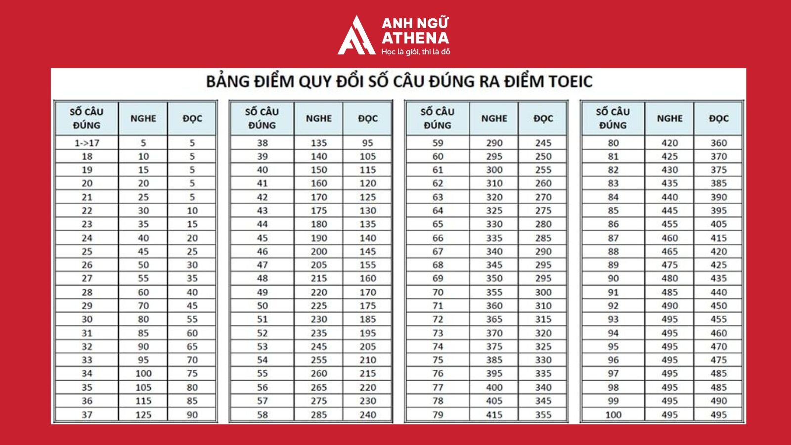 Bảng điểm quy đổi số câu đúng ra điểm TOEIC