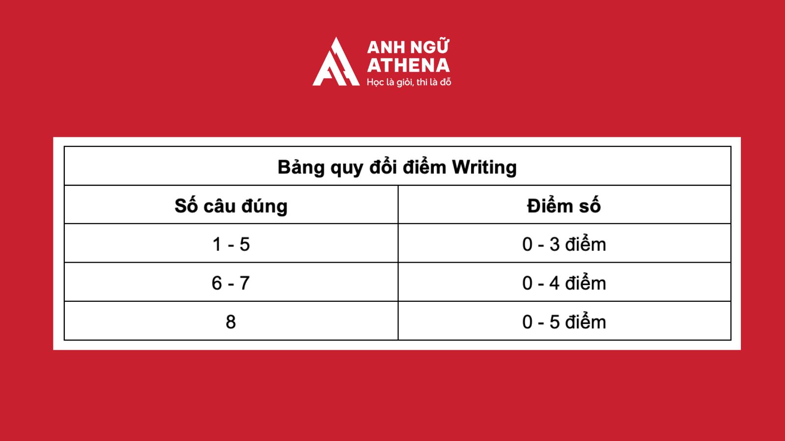 Bảng quy đổi điểm Writing