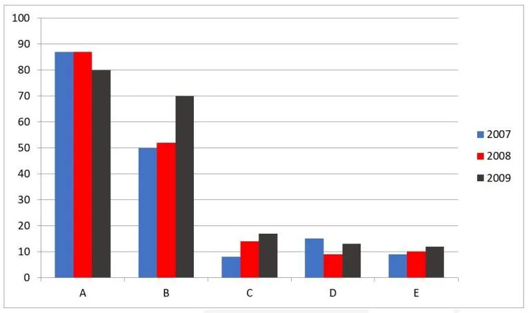 đề IELTS Writing Task 1 dạng Bar Chart ngày 01/06/2024