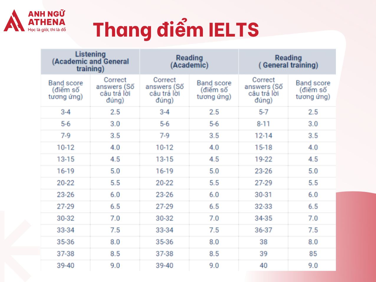 Thang điểm Listening và Reading của IELTS Academic và IELTS General Training