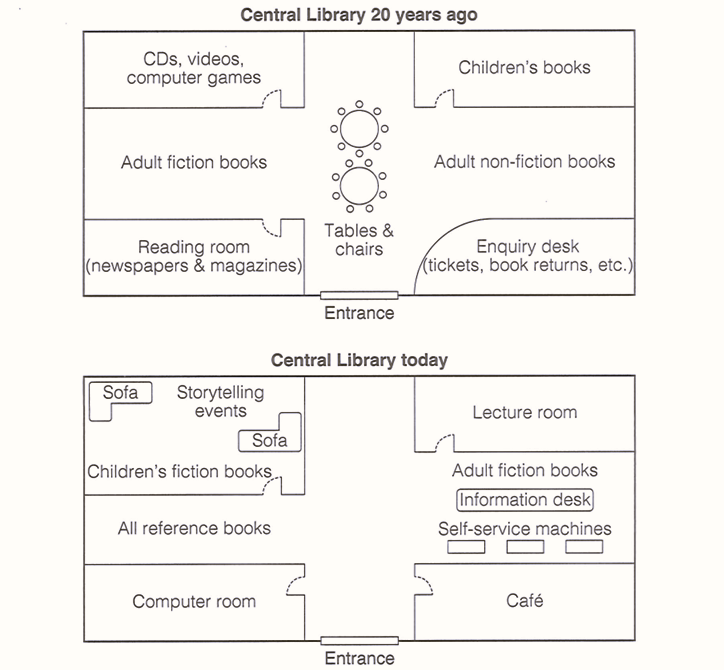 The diagram below shows the floor plan of a public library 20 years ago and how it looks now.