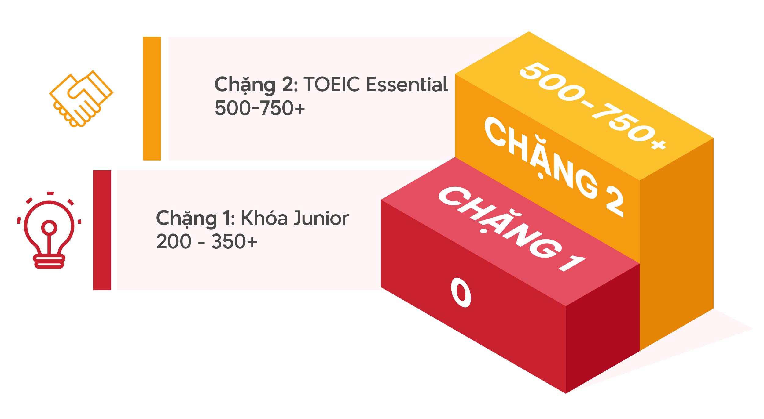 lộ trình toeic từ 0 đạt 550-750+